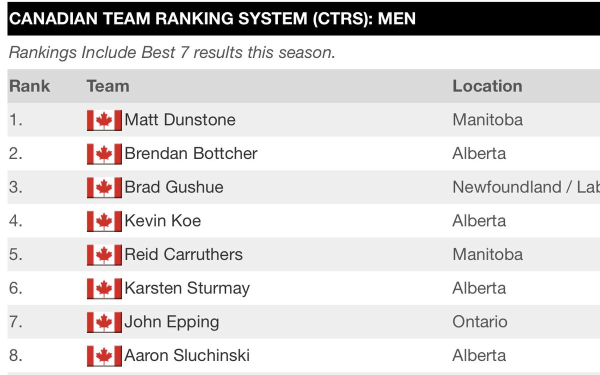 Confirming Karsten Sturmay will be the third Wild Card team at the Brier. Bottcher Carruthers Sturmay The three Wild Card Teams. #cbccurl