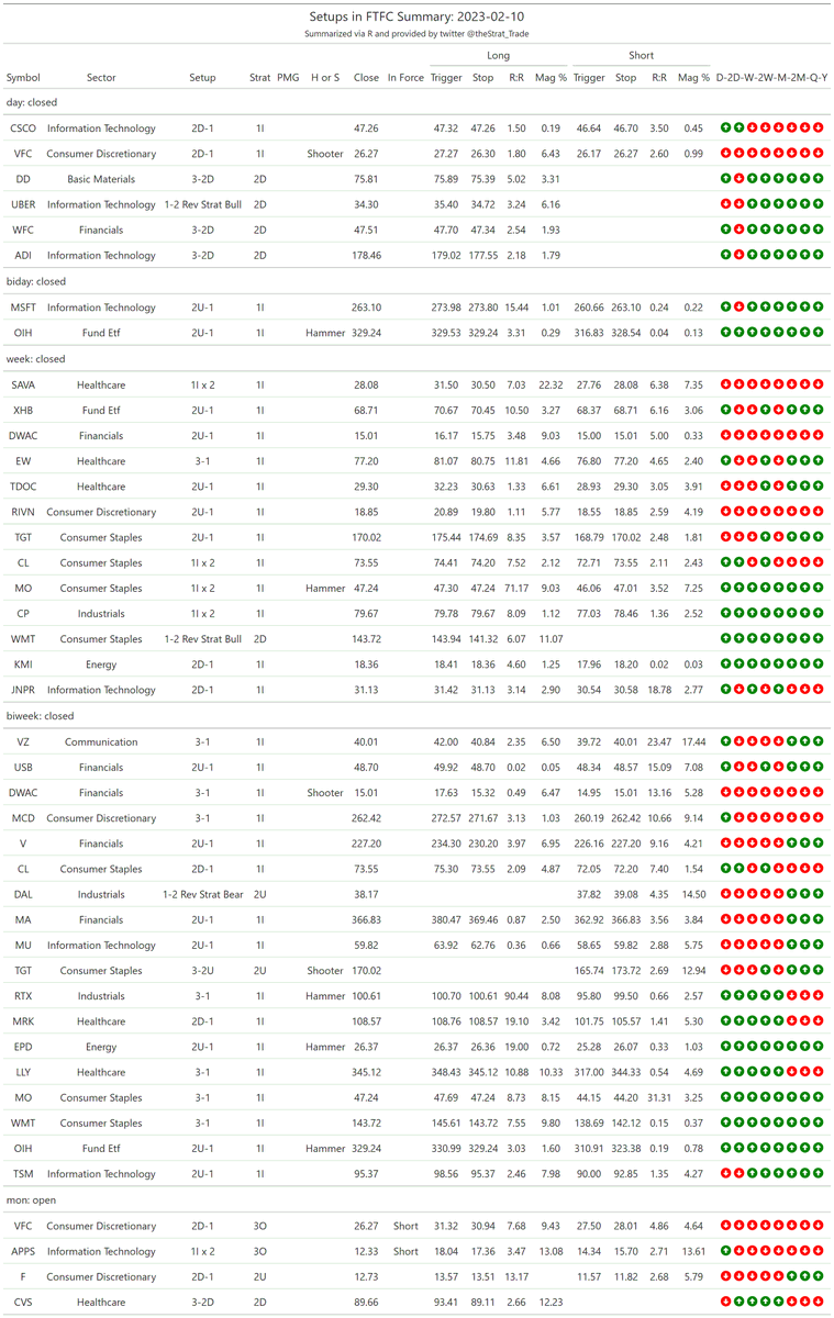 thestrat_trade's tweet photo. #SetupsInFTFC
Split into two tables (2-2 reversals + everything else)
#TheStrat #TradingWithR
Posted directly from R https://t.co/BoKrJJ2rIY