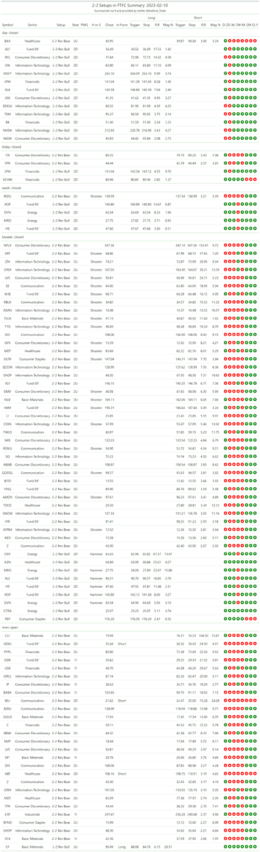 thestrat_trade's tweet photo. #SetupsInFTFC
Split into two tables (2-2 reversals + everything else)
#TheStrat #TradingWithR
Posted directly from R https://t.co/BoKrJJ2rIY