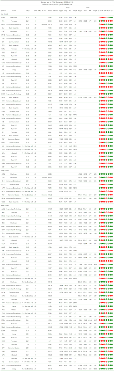 thestrat_trade's tweet photo. #SetupsInFTFC
Split into two tables (2-2 reversals + everything else)
#TheStrat #TradingWithR
Posted directly from R https://t.co/BoKrJJ2rIY