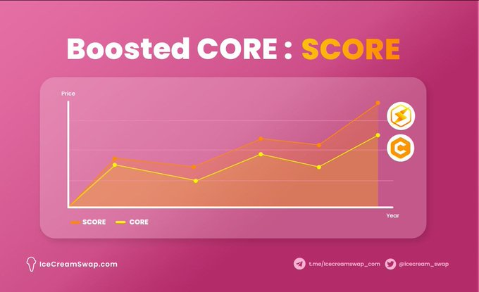 cryptoappf's tweet image. The last $SCORE staking reward resulted in whapping 91.6% APY for just holding SCORE 🎉 This means projects and liqudity providers using SCORE have a huge advantage as the SCORE rewards are in addition to all other rewards and price movements🚀🚀🚀 #CORE #CoreDao_Org #CoreMainnet
