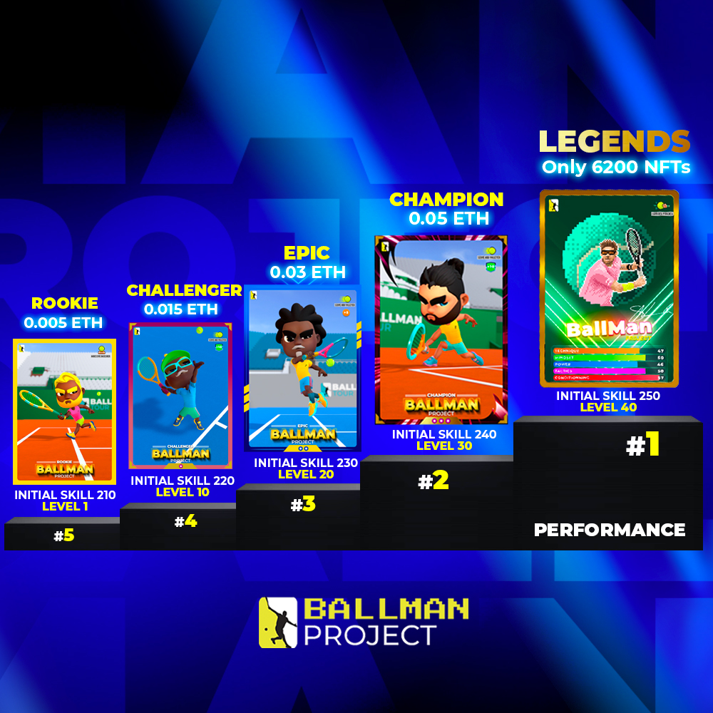 ballmanproject's tweet photo. Discover the specifications of the 5 categories of Ballman players 📊 🚀

More info : https://t.co/SxbAgjmbbg

The new collection : Champions, Epics, Challengers and Rookies 🎾
The first collection turns into the Legends💪🏻🔥

🤔 What Ballman type do you want the most? 👇👇👇 https://t.co/7mqEVHq26k