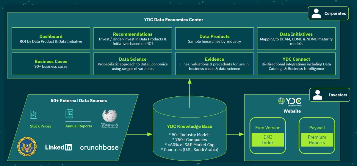 YDC Data Economics Center combines internal and external information to value a company's data.
yourdataconnect.com/product/
#dataeconomics #internaldata #externaldata #datavalue #datavaluation #data #analytics