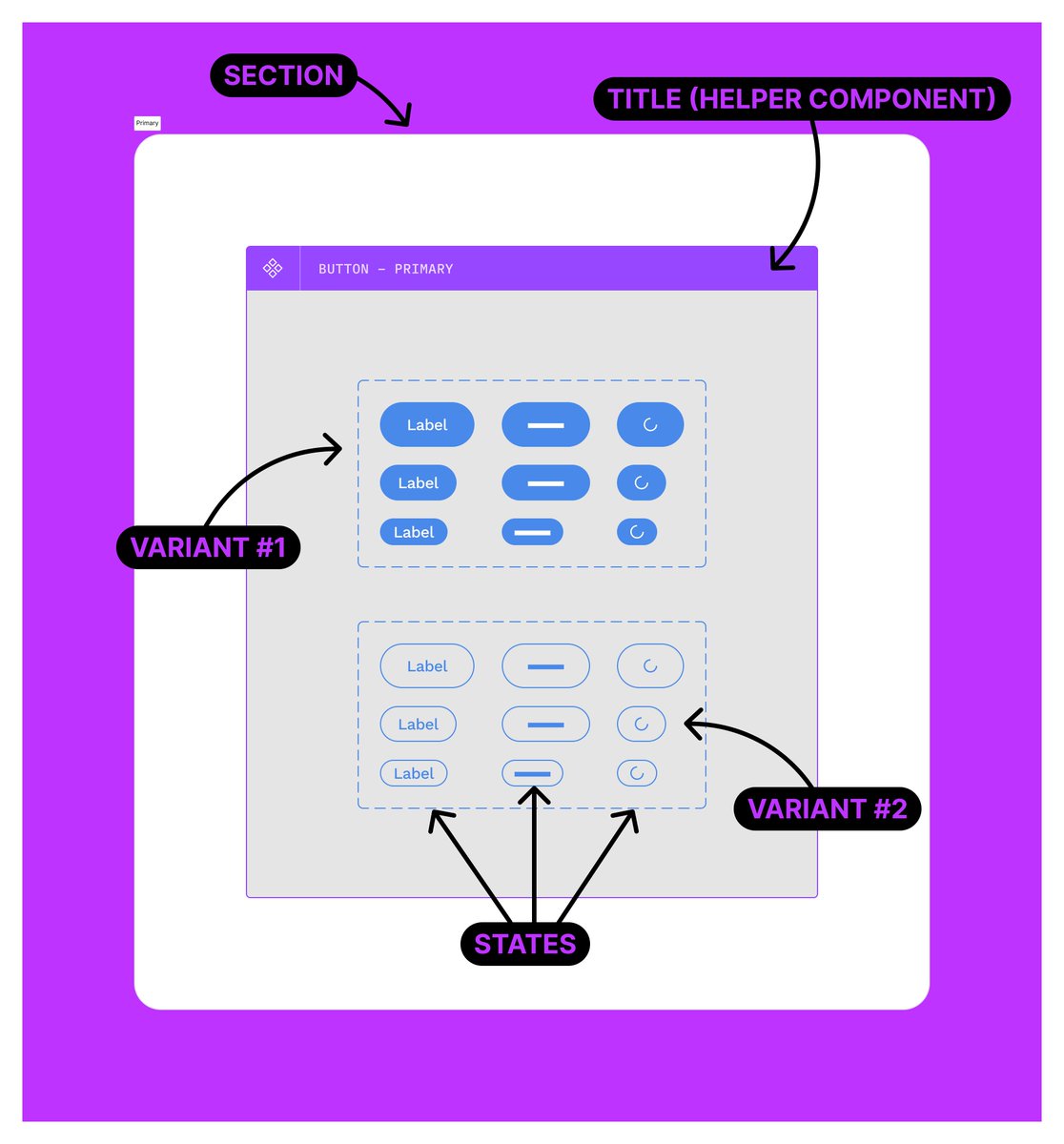 A Figma component variant set for a primary button. This lives inside a section called Primary.