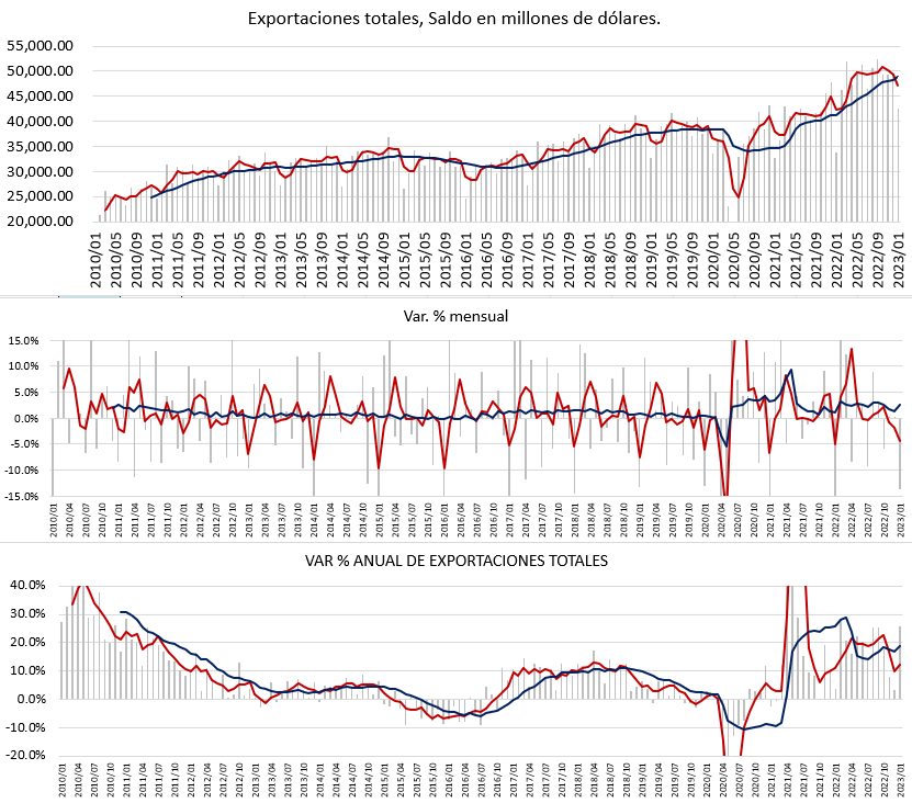 BWcapitalMex's tweet photo. Las exportaciones de enero sumaron 42,590 mdd. lo que significó un crecimiento anual de 25.6%. Dicha cifra representa un récord para un mes de enero lo que deja ver que el sector externo sigue siendo un motor importante de la economía mexicana. El principal impulso viene de... https://t.co/FEAyACscJj