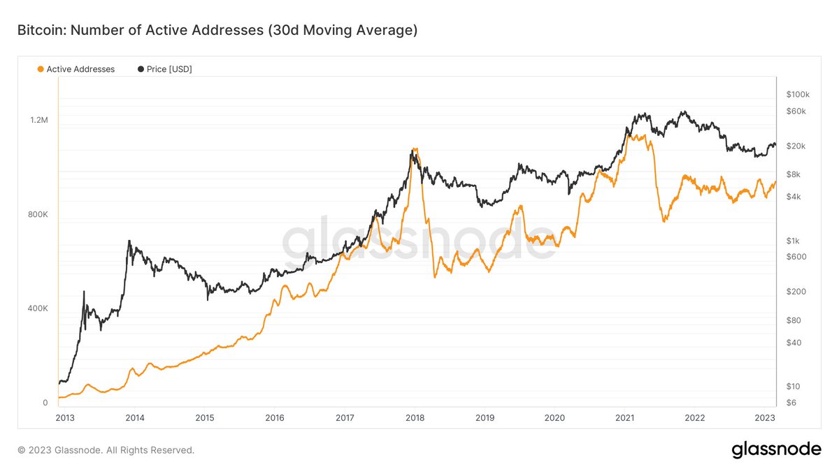 During every bear market, short-term tourists leave, but an increasing number of Bitcoin network users stick around.

This is the signal.