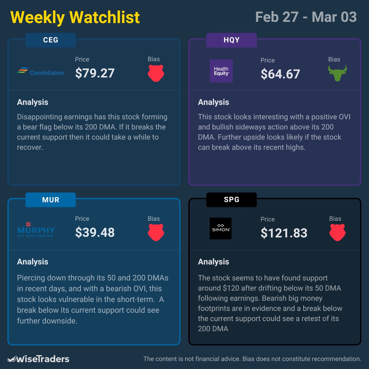 WiseTradersOVI's tweet image. The $SPY has drifted down to its major key levels.

Only one of our market indicators is signalling slightly oversold conditions so further downside is distinctly possible in due course.

Meanwhile there is more likelihood of friction around these key levels than a strong bounce.