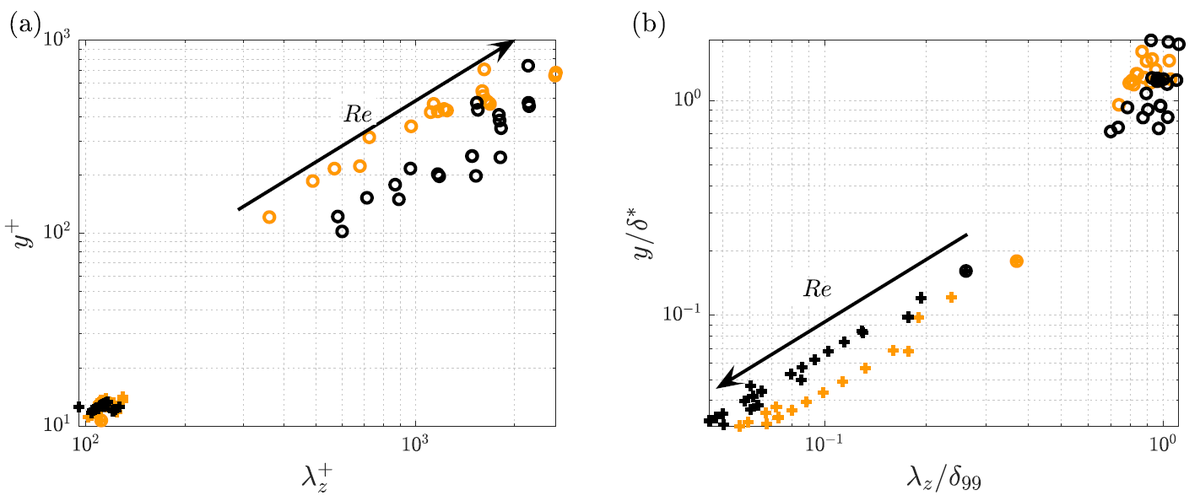 ricardovinuesa's tweet photo. #AdversePressureGradient #Turbulent #BoundaryLayers exhibit quite some differences compared with #ZPGs!! In our latest #Letter we show scaling differences in the #Spectra, where the #Outer peak exhibits scaling both with #delta99 and #delta*! #Article: https://t.co/bkvgehiz1j https://t.co/H8aO84S0Ul