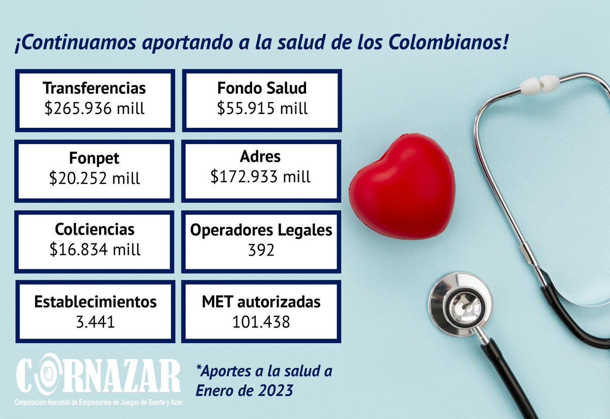 Cornazar2's tweet photo. #FelizLunesATodos
Compartimos las cifras de aportes el sector del juego a la #salud de los Colombianos en el mes de enero del año 2023 publicadas por @ColjuegosCo
🧿@Cornazar2 Juega con Transparencia por la Salud de Colombia
#BuenasPrácticas #Cornazar #Buenosdíascornazar https://t.co/DnXwtD9VLw