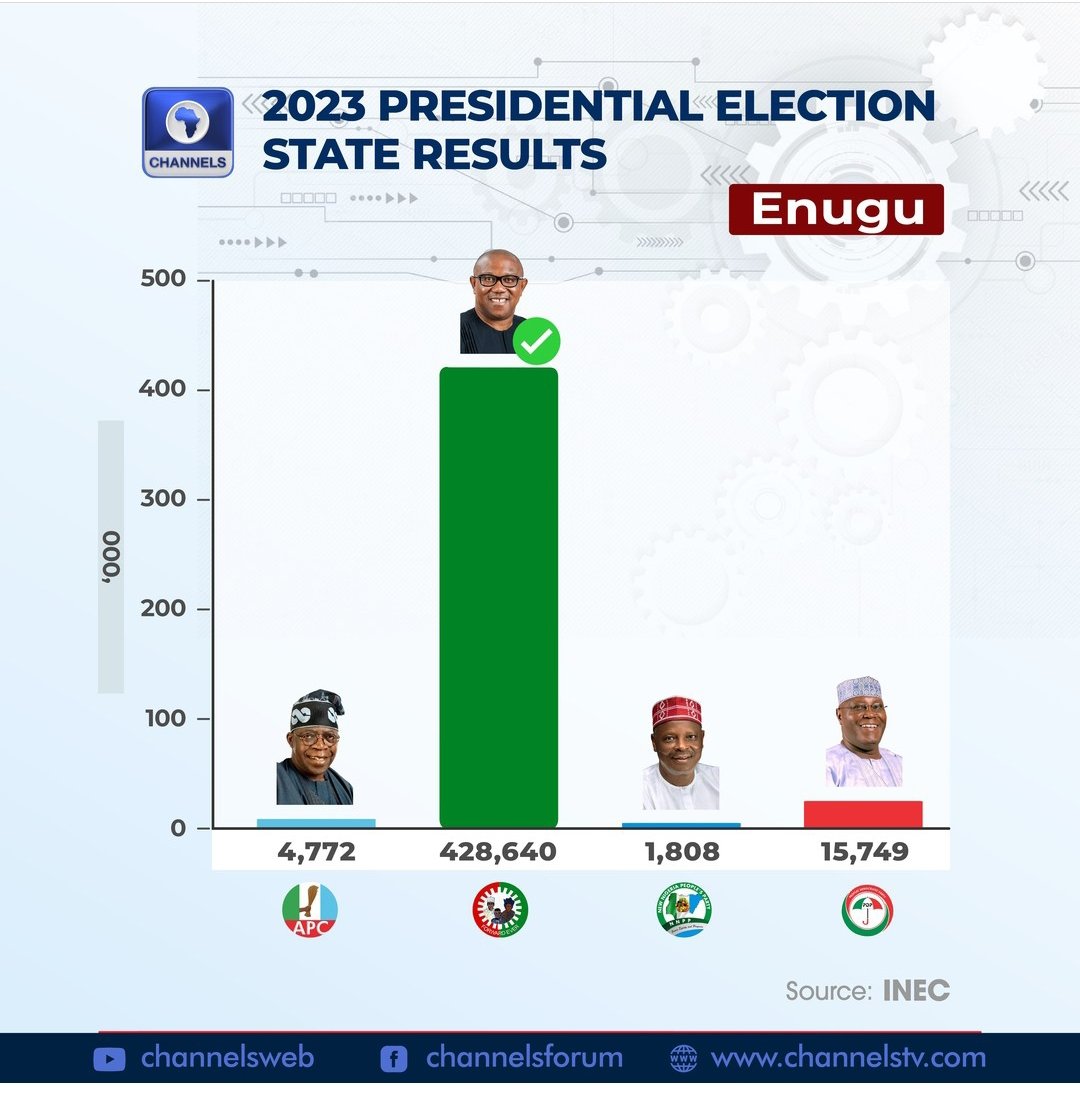 Enugu result is not rigging abi? Biased people everywhere on social media. #electionresults2023 https://t.co/at5u2O3tcJ