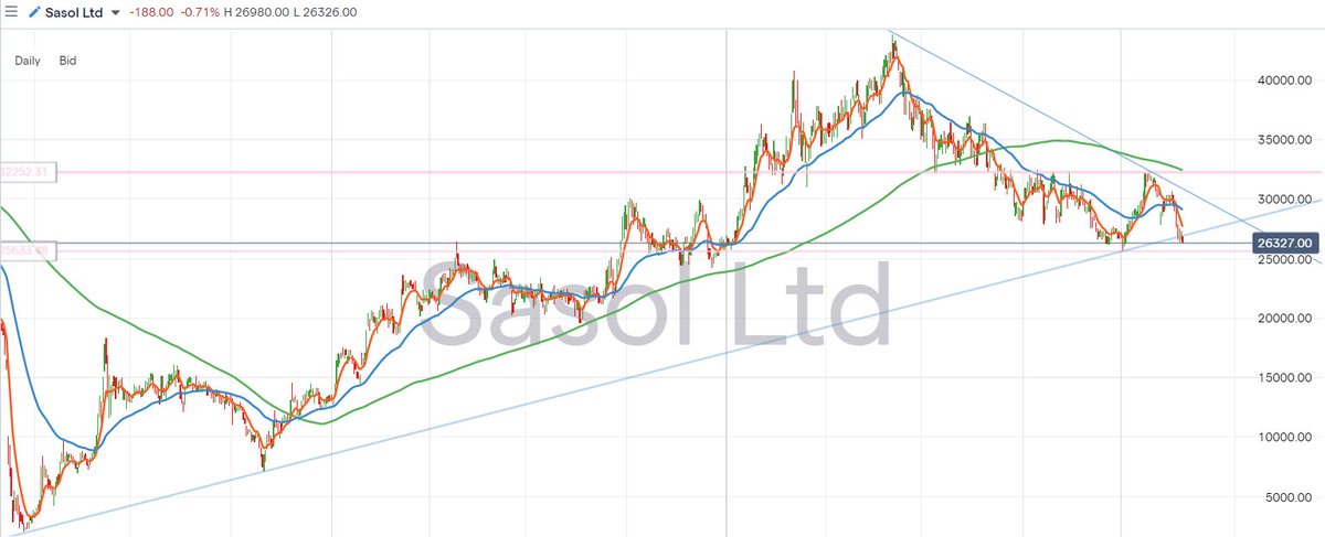 trader_nix's tweet image. #JSESOL second day of closing below a really long uptrend line... 

Ex Div Date 8 March