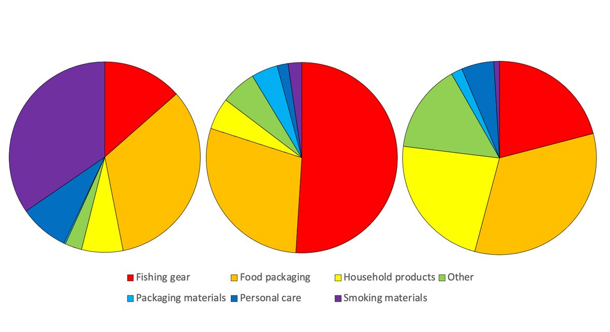 StrandlinersCIC's tweet image. What happens after the rubbish is sorted, identified &amp;amp; recorded? If you want to create change from litter picking, this is what you can do
#preventingplasticpollution #dataisevidence #Cleanerriverscleanerseas
@RotherDC @theriverstrust @Plastic_EU  
bit.ly/3kEghxQ