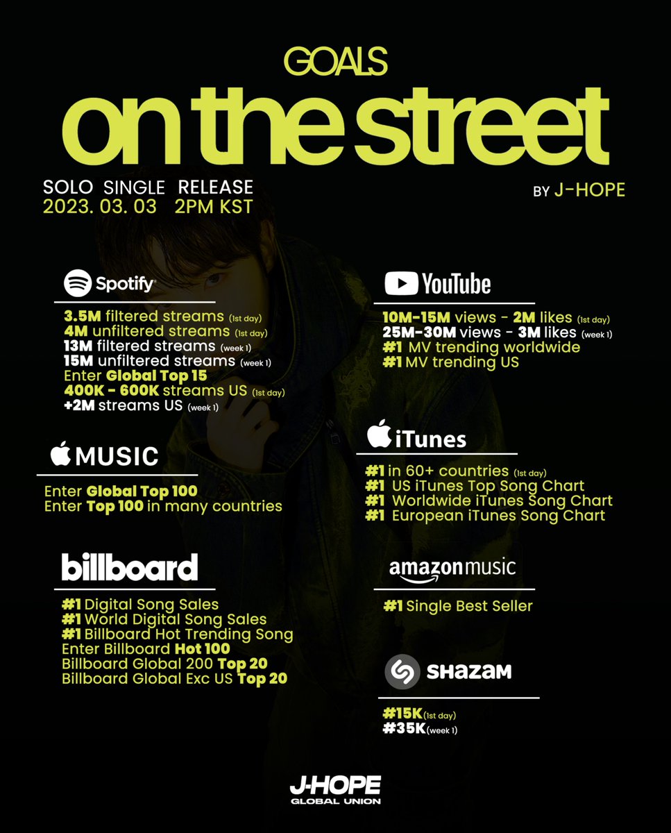 📢 𝗡𝗲𝘄 𝗦𝗼𝗹𝗼 𝗦𝗶𝗻𝗴𝗹𝗲 𝗥𝗲𝗹𝗲𝗮𝘀𝗲

"on the street" by j-hope is being released on March 3rd (2am kst)‼️

Let's work hard and together to achieve and exceed these goals proposed by j-hope fanbases 🤩

#on_the_street #jhope #제이홉
