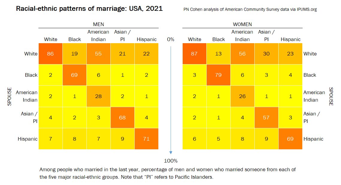 demfactaday's tweet photo. US race-ethnic intermarriage rates, 2021.
(Facts always first on https://t.co/1jhUSHzTfU) https://t.co/VgAcGA5g10