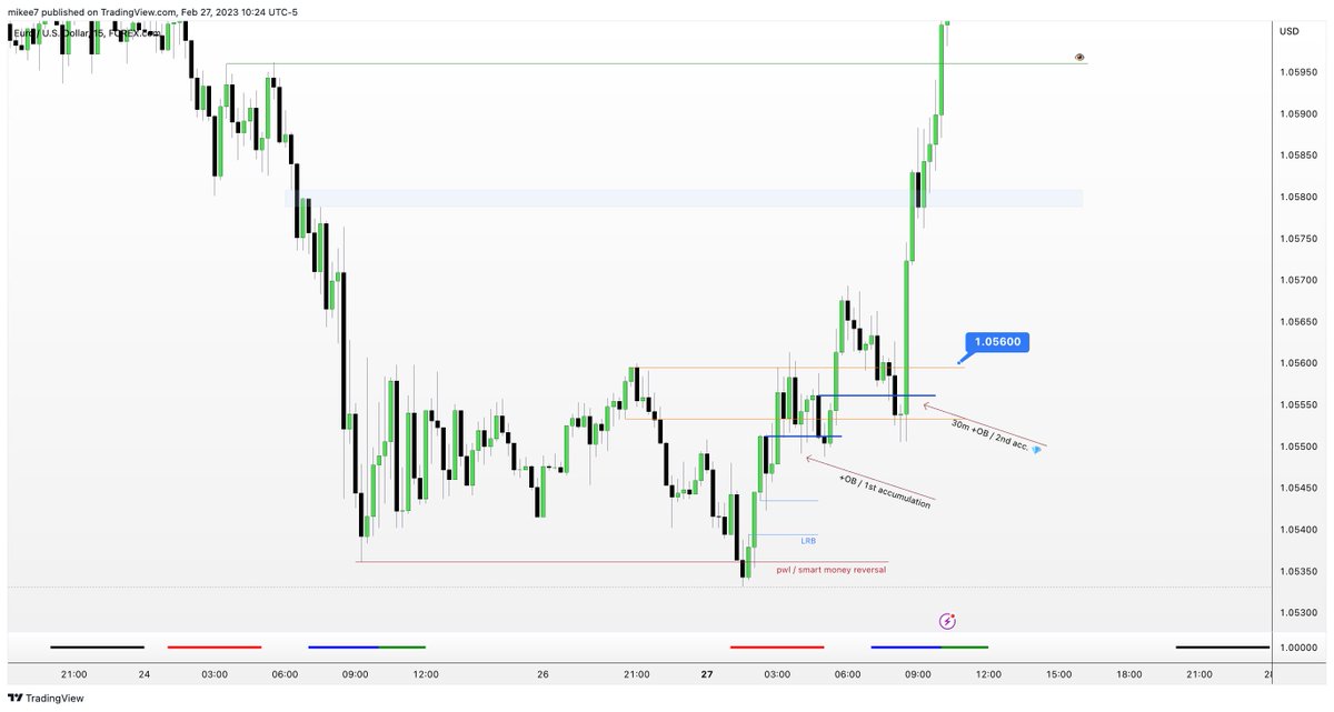 interbankguy's tweet image. #EURUSD New York Open Killzone - Market maker buy model

- Previous week low raid
- +Breaker formed at Support Key Level (.xx600) 

Entry in the 2nd distribution 💎 
+OB formed inside the +Breaker.