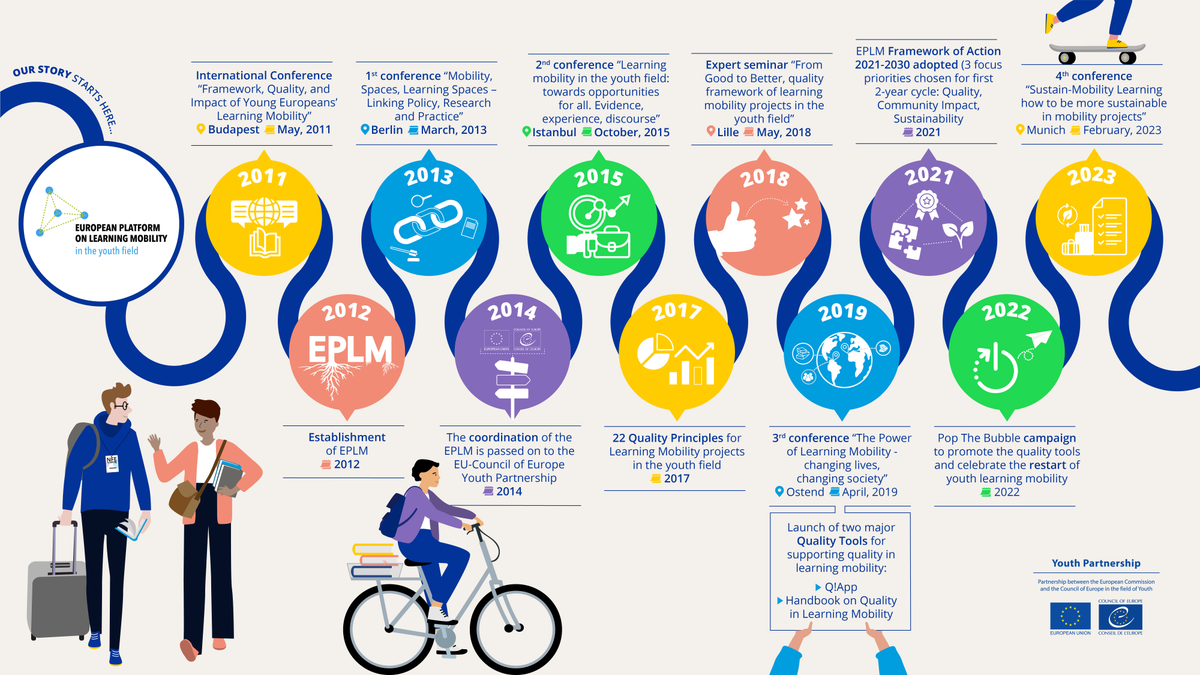 eucoeyouth's tweet photo. This week we are at @schlosshohenkam at the #EPLM conference on sustainability in learning mobility hosted by @jugend_f_europa. But how did we get here? Have a look at the timeline and visit our #Sustain_Mobility page for more resources ➡️ https://t.co/3yxOK9FDr5 https://t.co/DURj7miNv8