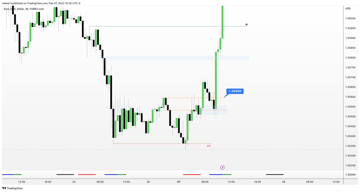 interbankguy's tweet image. #EURUSD New York Open Killzone - Market maker buy model

- Previous week low raid
- +Breaker formed at Support Key Level (.xx600) 

Entry in the 2nd distribution 💎 
+OB formed inside the +Breaker.