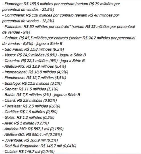 Quanto cada clube recebeu de Pay Per View (PPV) em 2022:

- Flamengo recebeu R$ 163,9 milhões

- Cuiabá: R$ 147,00 mil

É absurda a disparidade.

Materia: (Colunista Allan Santos, do UOL.)