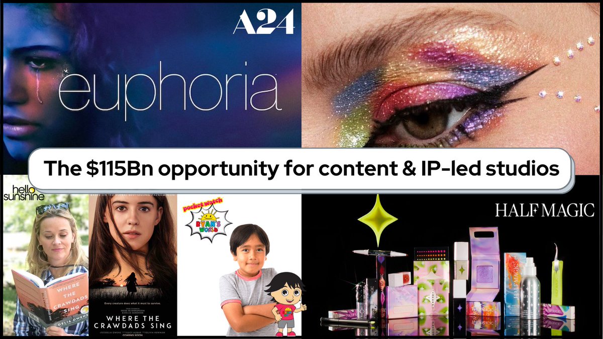 U.S. streaming services are expected to spend upwards of $115Bn on programming this year 📽️

And while tech valuations are 📉, the opposite is true for content studios (up 2-3x) 📈 

Here's why investors are pouring billions into studios like <a href="/A24/">A24</a> &amp; <a href="/hellosunshine/">Hello Sunshine</a> in 2023👇