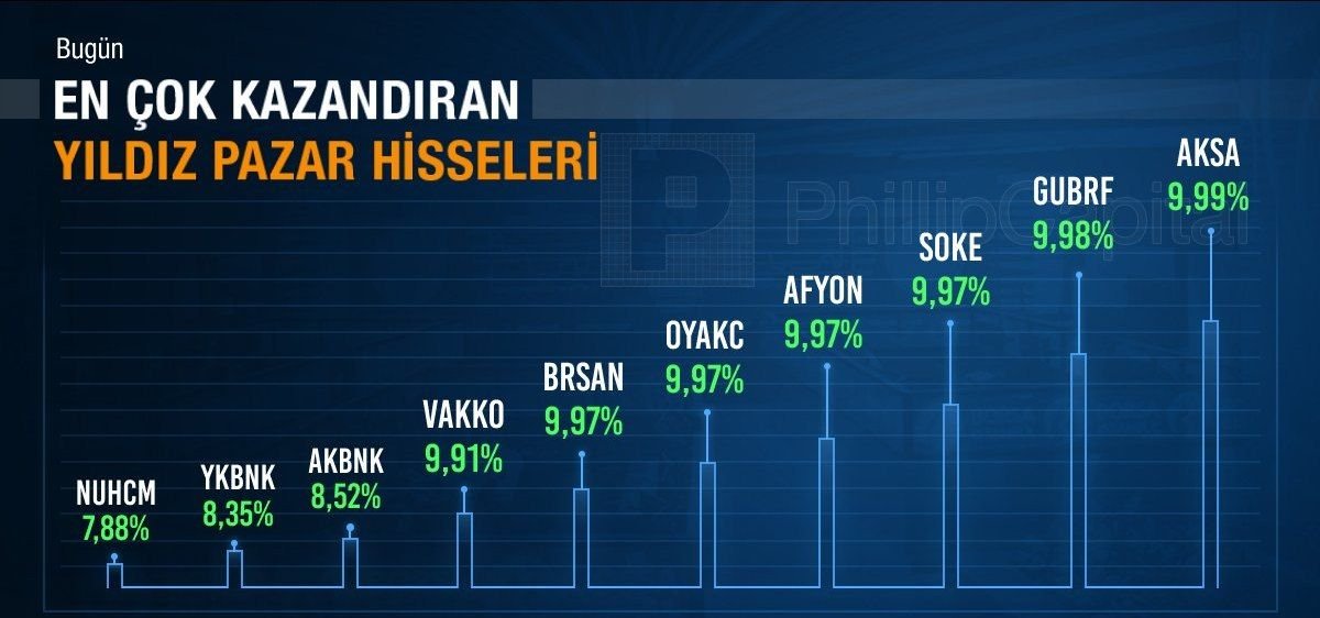 27.02.2023 en çok kazandıran Yıldız Pazar hisseleri

#NUHCM #YKBNK #AKBNK  #VAKKO #BRSAN #OYAKC #AFYON #SOKE #GUBRF #AKSA