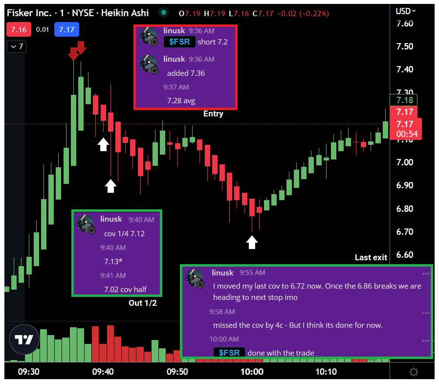 TrueTraderNet's tweet photo. Did any of you trade $FSR on the short side??
#Fisker #TrueTraderNet https://t.co/Xi49DW8L5g