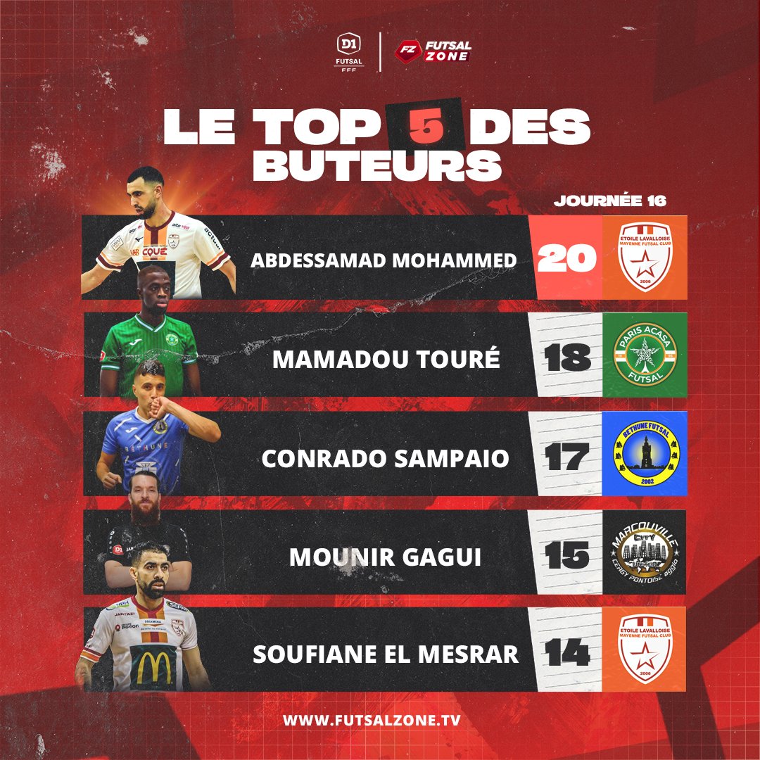 ⚽️ 𝗝𝟭𝟲 - 𝗧𝗼𝗽 𝟱 𝗯𝘂𝘁𝗲𝘂𝗿𝘀
⚡️ 𝗠𝗼𝗵𝗮𝗺𝗺𝗲𝗱 prend le pouvoir après sa masterclass, 𝗦𝗮𝗺𝗽𝗮𝗶𝗼 revient sur 𝗧𝗼𝘂𝗿𝗲́ !
💻 Revivez la J16 de D1 sur bit.ly/Futsalzonetv 

<a href="/ELFC_officiel/">Etoile Lavalloise Mayenne FC</a> <a href="/MCityCP/">Marcouville City Cergy Pontoise Agglo</a> <a href="/BethuneFutsal/">Béthune Futsal</a> #D1Futsal #futsal