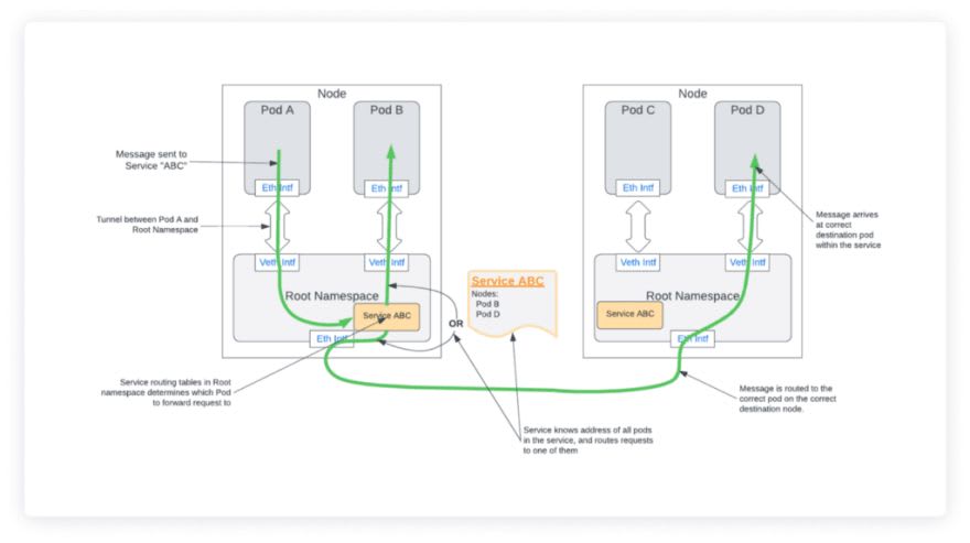 learnk8s's tweet image. In this article, you will examine Kubernetes networking with the help of 10 detailed diagrams

➜ medium.com/patilswapnilv/…