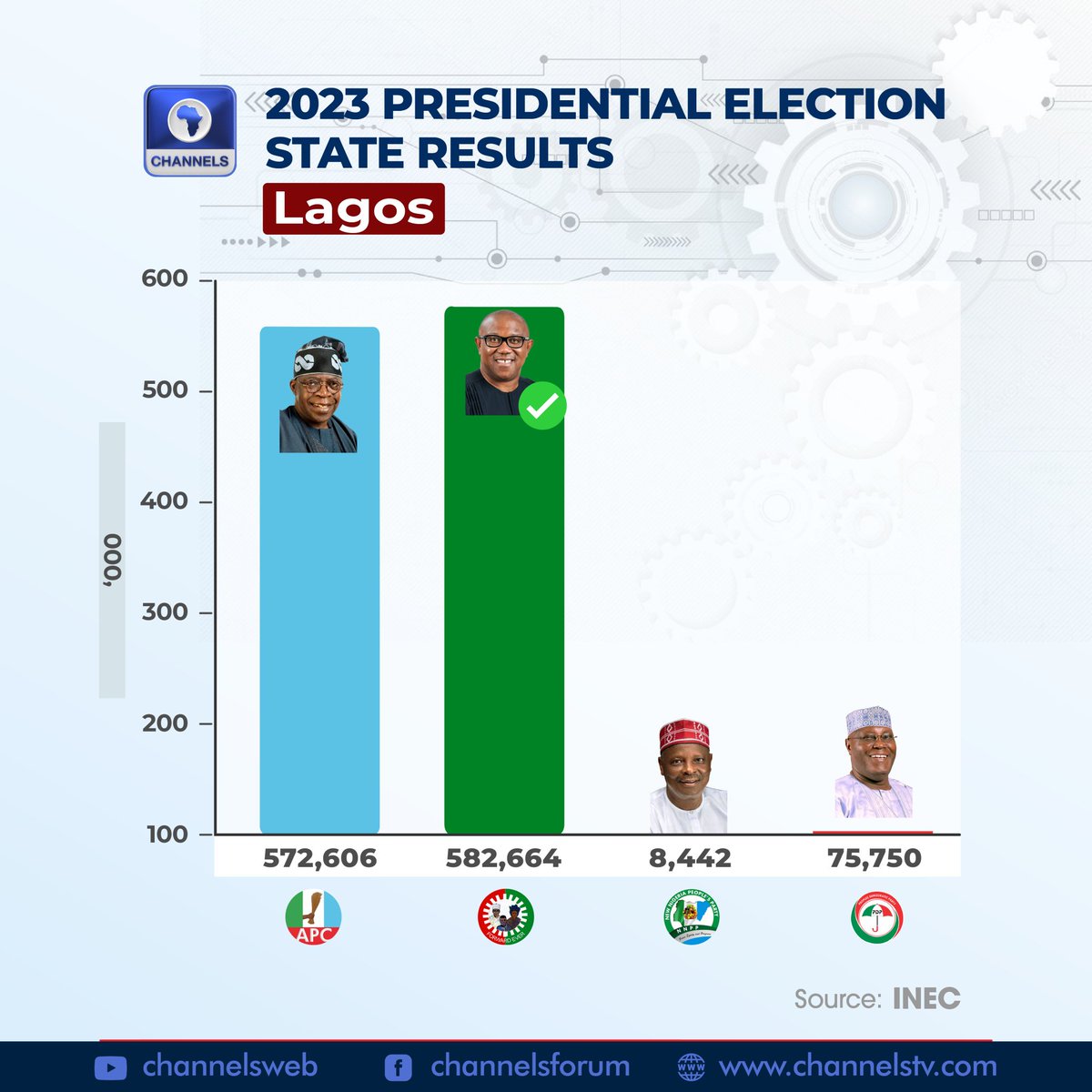 dray4lyf_'s tweet image. Even if PETER OBI didn't later win this election, I'm glad we the structureless Obi supporters made statement in big places and we can build on it! ✊✊ #PeterObi2023