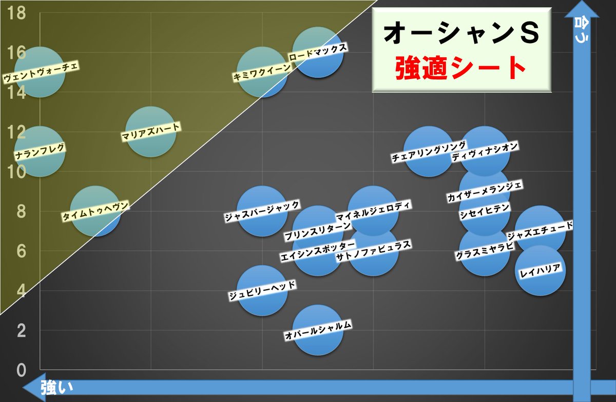 オーシャンＳ　#脚層マッピング
レイハリアが最もぶっ飛ばす逃げ馬。
しかし似た位置にサトノがいるので、単騎逃げは叶うまい。
そうなると一定の脚が必要で、バランスがいいのはヴェントヴォーチェ＆スンニ＆ロードマックスとなる。  