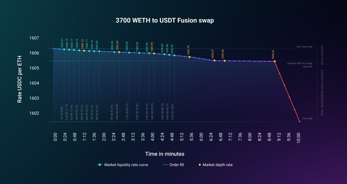1inch's tweet image. 1/ ⚡️ We’re excited to share a recent example of how powerful #1inch #FusionMode could be!

Just imagine swapping 3,700 $WETH into $USDT and getting an average exchange rate better than the market. Namely, $1,606.04 for 1 ETH as opposed to $1,605.46.

#DeFi #crypto