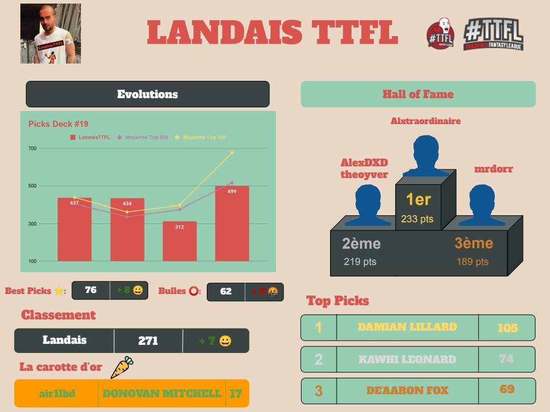 Récap' de la semaine #TTFL

🏀 Deck #19

⭐️: 76 ↗️ 8
Classement : 271 ↗️ 7

🥇: <a href="/YverAlex/">Lucas Hood</a>
🥈: <a href="/HAYSALEXIS3/">HAYS ALEXIS</a> / <a href="/BadMtherFuckrx/">theotop</a>
🥉: <a href="/_Tompouce/">Tommy</a>

🥕: <a href="/leblondAir1/">Air1</a>