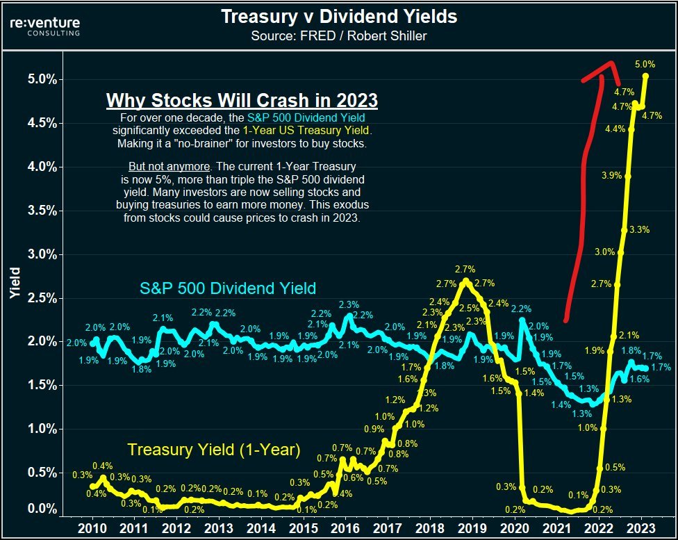 ■ 배당 받을 바엔 채권 사지
미국 1년물 채권은 이제 5%를 줍니다.

5%는 S&amp;P500의 배당률보다 3배 높은 수치입니다.

이렇게 되면 23년 중에 시장이 크게 하락할 확률이 있습니다. 현금흐름을 좇는 사람들이 주식에서 채권으로 옮겨갈 수 있기 때문입니다.

(출처는 맨 아래)