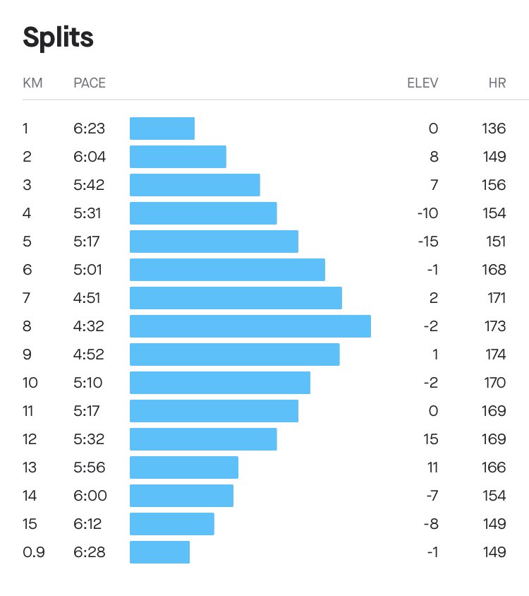 louise84_amy's tweet photo. Pyramid run along the Thames; the plan Vs how it went ๐๐ผ this required a lot of concentration!!๐ค
Great to bump into a friend for the tough middle section though, he kept me going ๐ค๐ผ๐ค๐ผ
#pyramidrun #Running #UKRunChat #halfmarathontraining https://t.co/UtSOA4bIVe