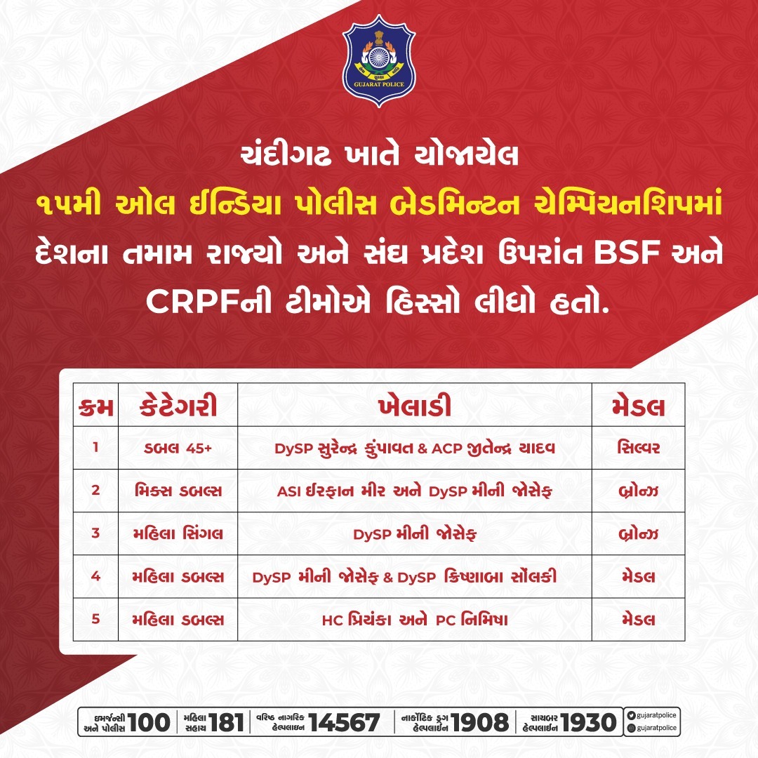 AdgpArmed's tweet photo. ચંદીગઢ ખાતે આયોજિત “51th All India Police Badminaton Championship 2022-23" સ્પર્ધામાં ગુજરાત પોલીસની ટીમ દ્વારા ભાગ લઇ, ૧ સિલ્વર અને ૪ બ્રોન્ઝ મેડલ મેળવી ગૌરવશાળી સિદ્ધિ હાંસલ કરેલ, જે બદલ અ.પો.મ.નિ.શ્રી, હ.એ.ગુ.રા.,ગાંધીનગરનાઓ તરફથી ખુબ અભિનંદન #Badminaton  @dgpgujarat https://t.co/zEjID57KGp