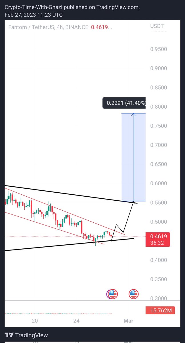 cryptobyghazi's tweet photo. $Ftm
#Ftm Chart Is Looking Ultra Bullish
Shared entry & targets in telegram channel join now : https://t.co/BDwolQ8Fjx
#ftmusdt #ftmcoin #cryptotwittertrend #trendingcrypto #cryptotwitter #cryptobyghazi https://t.co/QAv3J61FNs