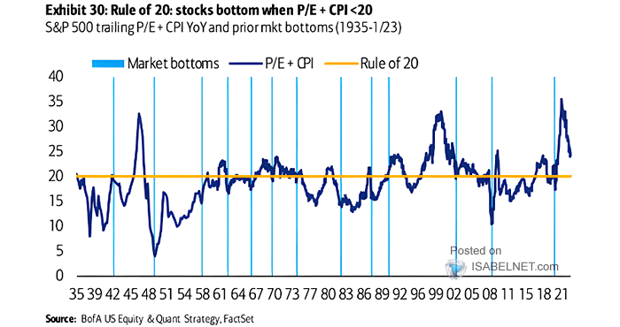 ISABELNET_SA's tweet photo. 🇺🇸 Market Bottoms
Historically, US stocks bottomed when the S&P 500 trailing P/E + CPI was below 20
👉 https://t.co/TkSarrPk78
h/t #BofAML #markets #valuations #valuation #sp500 $spx
#spx $spy #stocks #valuation #stockmarket #equities #investing https://t.co/cR2wavgh5K
