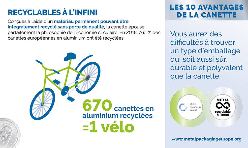 #LeSaviezVous?
 Les #canettes peuvent être recyclées en n’importe quel autre objet !
Par exemple : 670 canettes recyclées = 1 vélo ! 🚲
En 2018, 76,1% des canettes européennes ont été recyclées. ♻ #recyclage #environnement