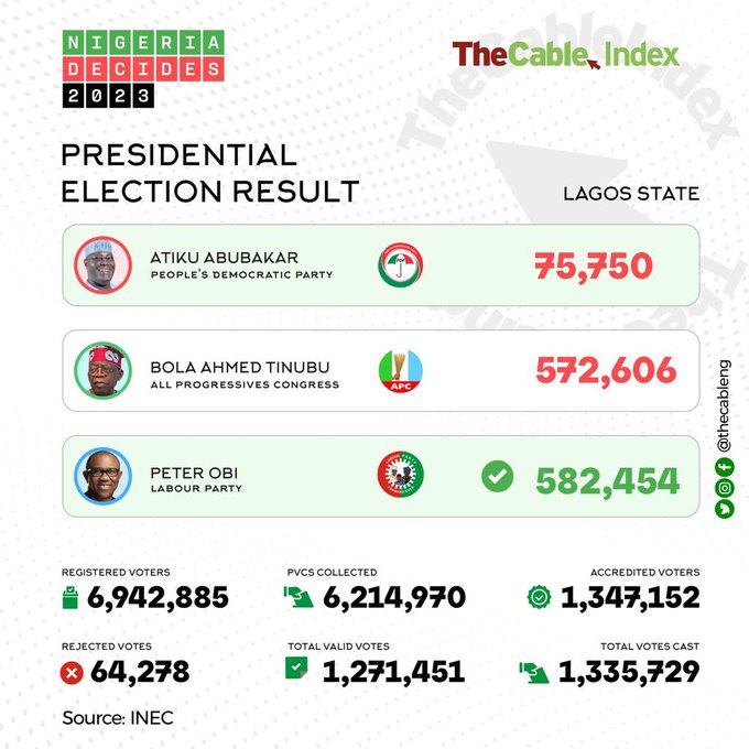 realh2oz's tweet photo. We shouldn't celebrate this result the only reason why they let Labour Party win by a mere 10k is cuz they know dey wud be massive protests otherwise #Lagos #LagosElectionIsCompromised #lagosisrigged #CompetencyOverTribe #ElectionResults #electionresults2023 https://t.co/9pRulmHH0d
