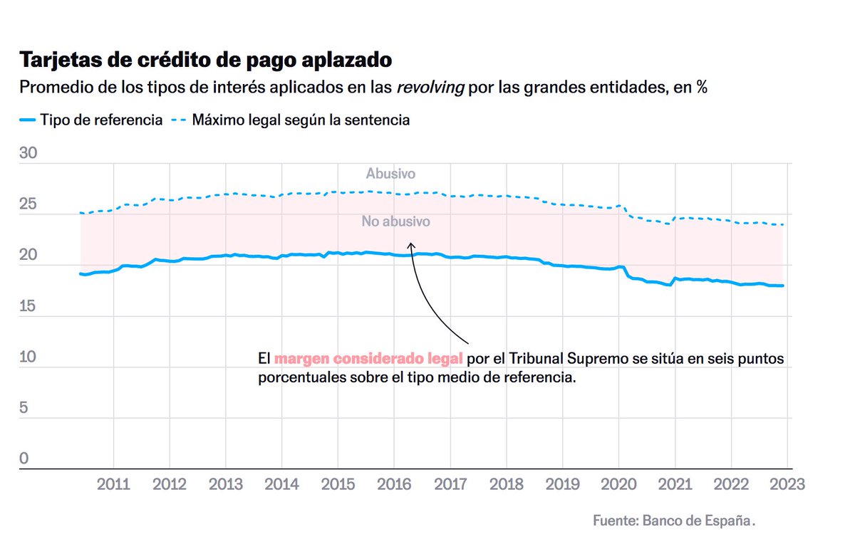 #TarjetasRevolving ¿Cuándo se consideran abusivos los intereses pactados? Según el TS será abusivo el tipo de interés remuneratorio aplicado que supere en seis puntos el tipo de interés medio publicado por Banco de España. 

Estamos a tu disposición para cualquier consulta.