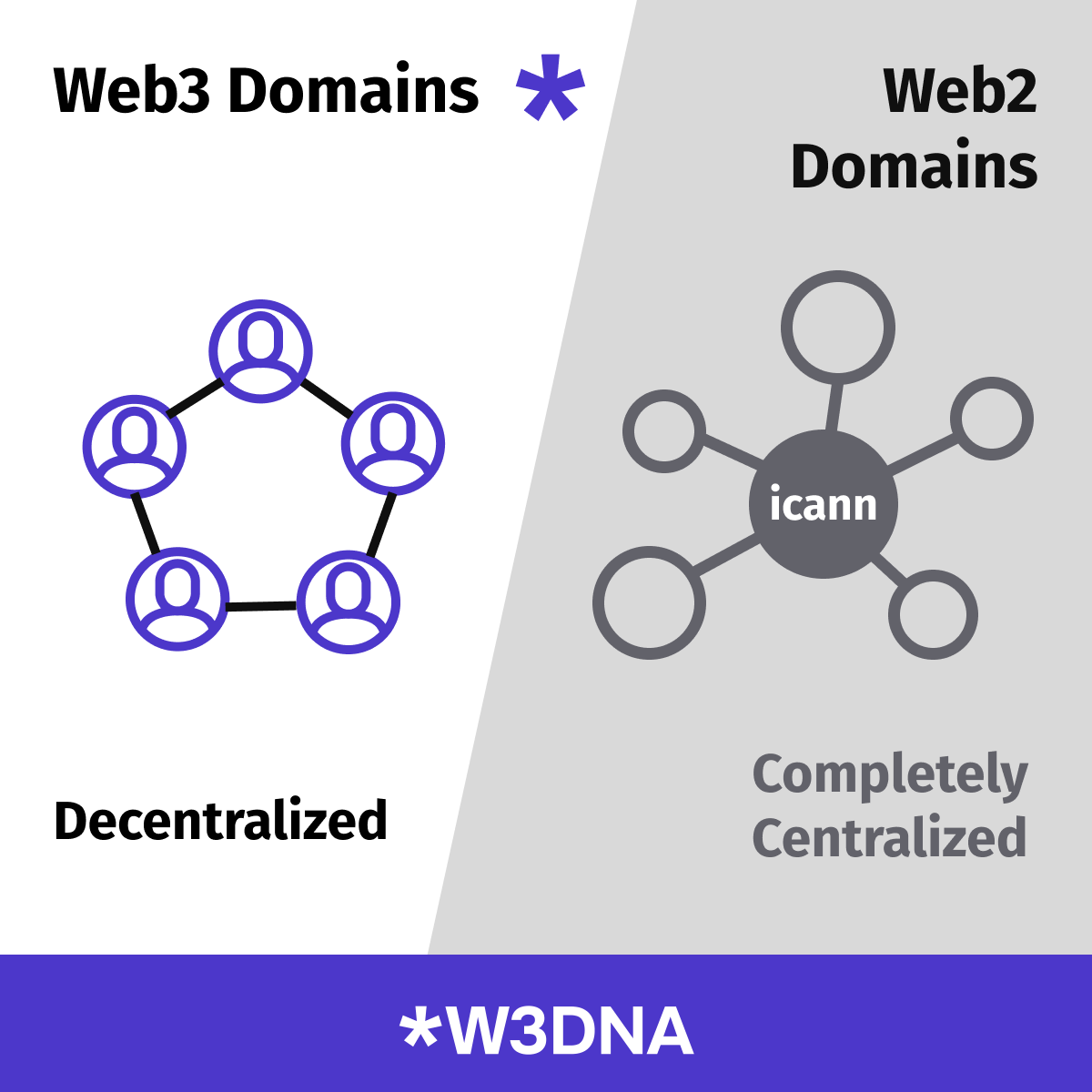 web3dna's tweet image. Aren’t you a part of #Web3 yet? Have a look at these pictures to understand why you should change it and get your #W3DNA #domain ➡️ w3dna.net

#Domains #domainnames #domainforsale