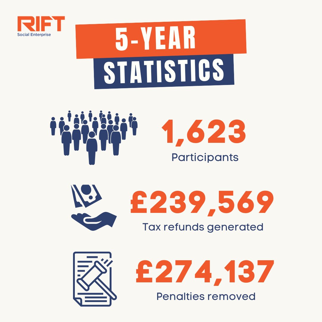 🎉Celebrating 5 years of empowering self-employment!🎉 
We are proud to have helped 1,623 people with our self-employment support over the past 5 years, providing the tools and resources necessary to thrive.

Here's to many more years of growth and success!👏

#selfemployment