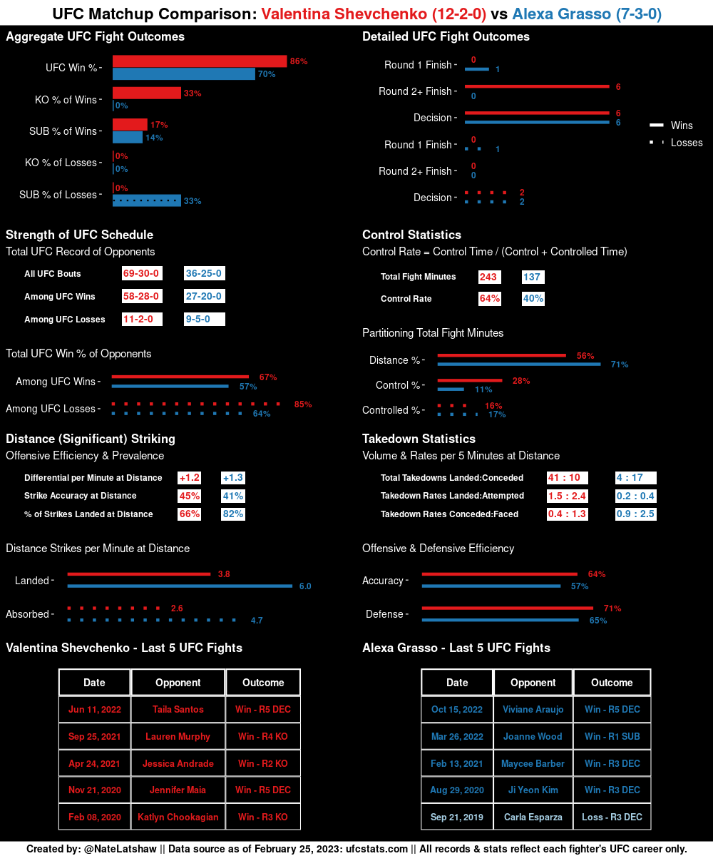 MMAStatsBot's tweet photo. Thanks for the request, @azazel_le_fou!
Here is your #UFC Matchup Comparison for:
Valentina Shevchenko vs Alexa Grasso
Follow @NateLatshaw for more #MMA insights via stats, figures, & more!
#RequestFulfilled https://t.co/OYt1Jhf5L5