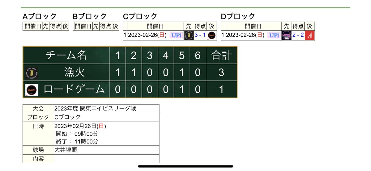 【関東エイビスリーグ2023】
昨年、旋風を巻き起こした大田区の雄
漁火が安定したゲーム展開で参戦初年度のロードゲームを撃破

漁火は昨年同様、早くも上位進出を彷彿とさせる勝利
ロードゲームは次戦初白星を誓う

#やっぱエイビスてエグいわ