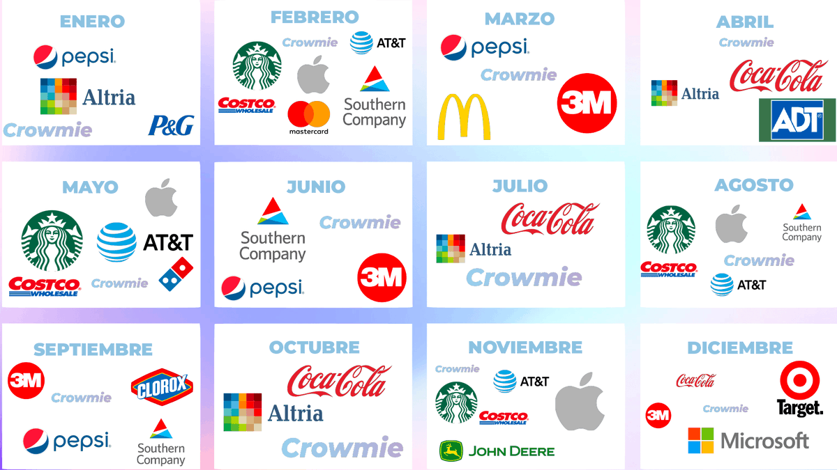 dividendc2's tweet photo. Conjunto de empresas de EE.UU. que pagan dividendos, para cobrar dividendos todos los meses del año
Source: Crowmie https://t.co/dUJRVNKBKz