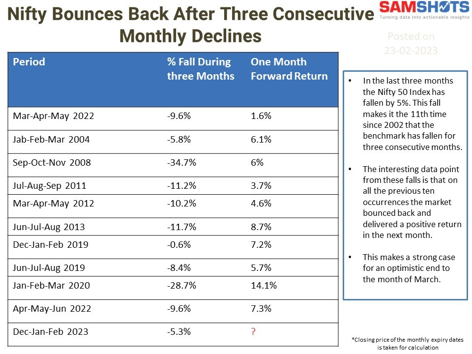 apurvansheth's tweet image. Some respite for the #Nifty Bulls based on historic price action. #NIFTY50 has always bounced back after 3 consecutive negative expiries. @SAMCO_India #samshots