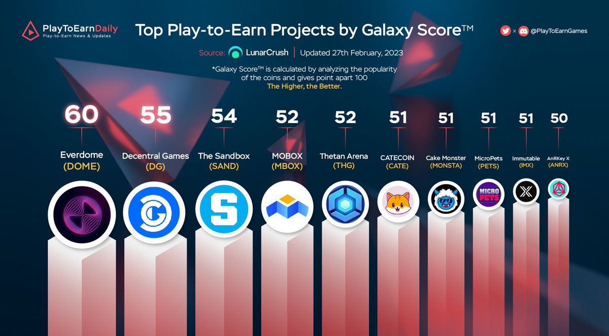 HOODdailyTK's tweet photo. Top Play to Earn Projects by Galaxy Score

$DOME @Everdome_io
$DG @DecentralGames
$SAND @thesandboxgame
$MBOX @MOBOX_Official
$THG @ThetanArena
$CATE @catecoin
$MONSTA @thecakemnstr
$PETS @micropetsbsc
$IMX @Immutable
$ANRX @anrkeyx

#PlayToEarn #NFT #GameFi #Metaverse https://t.co/qXebDorc59