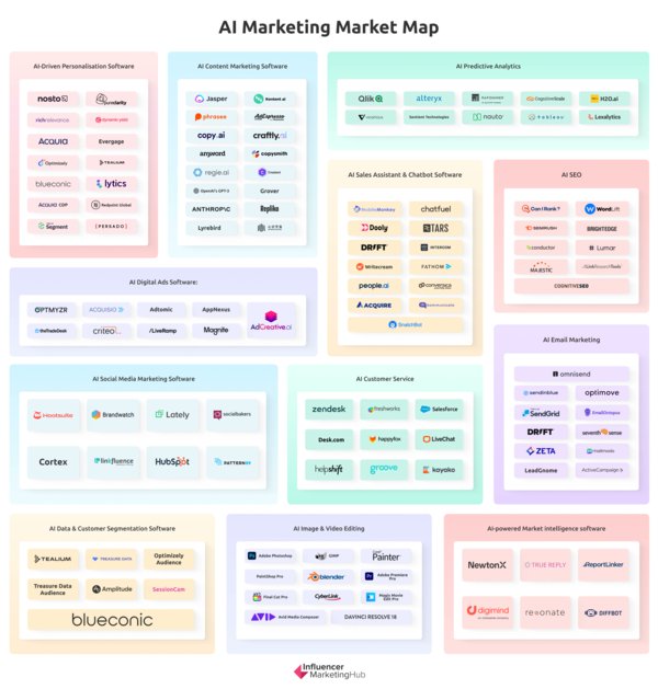 androo63's tweet photo. There is now a surprisingly complex variety of AI marketing tools. The Influencer Marketing Hub has created an AI Marketing Market Map showcasing AI products divided by function. And although the above map is comprehensive it isn’t complete yet. https://t.co/pXRIf9UNnL https://t.co/qJIJIdFjQP