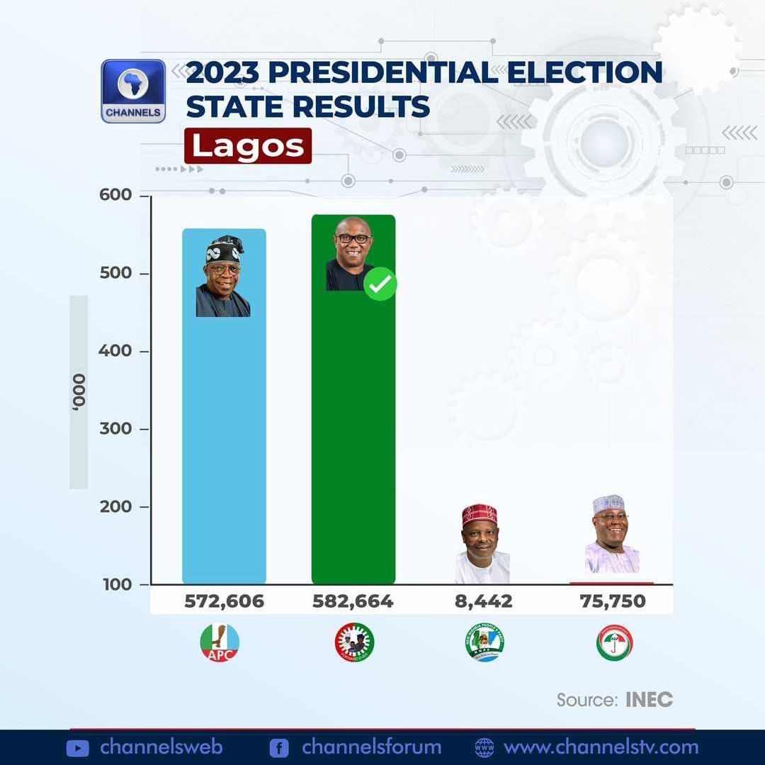 NewsWavesNaija's tweet photo. Labour Party Emerges winner of the Presidential Elections in Lagos with 582,664 over The Ruling Party's 572,606.

#Nigeriandecides2023 
Image Courtesy: Channels Television https://t.co/ZaRr4T5s8w