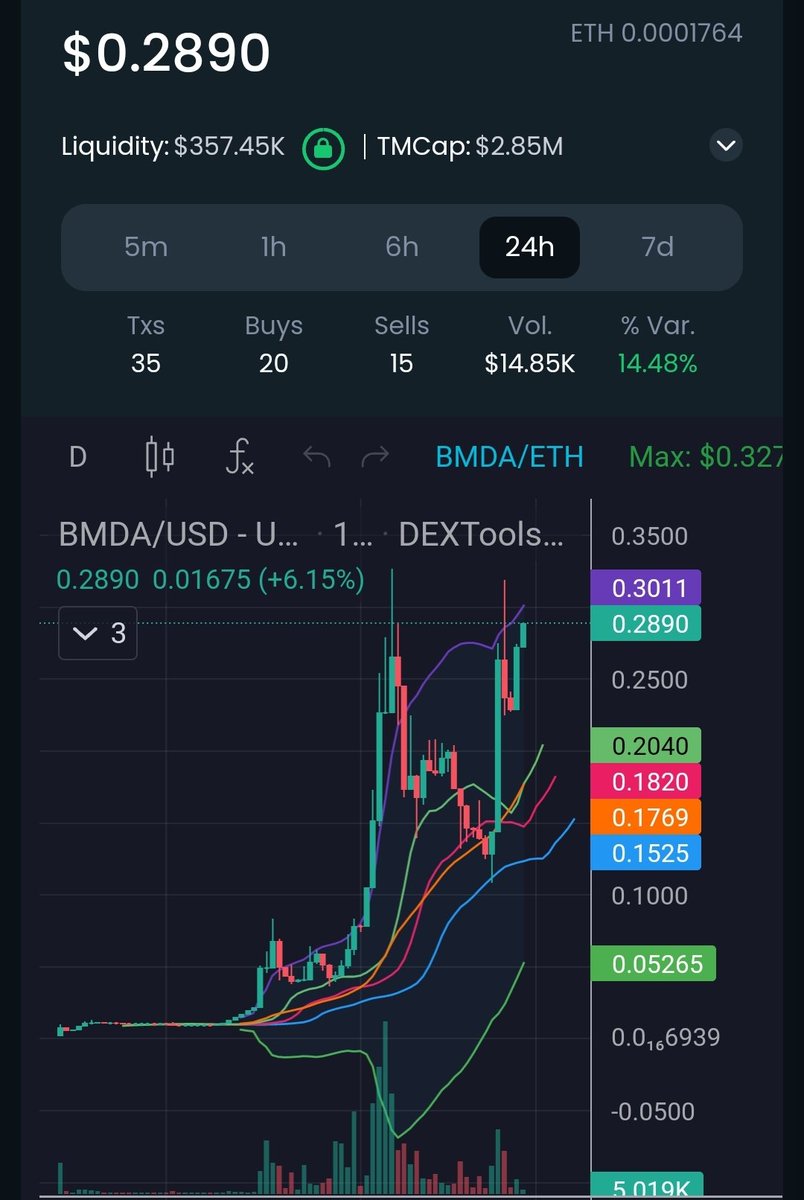 $BMDA @BermudaEth nearing 650 holders. 
1.2 percent of the supply is now burnt. 

More and more tokens keep getting added yo the platform. 

Soon they will be releasing their annon swap function, turning this into an annon DEX and privacy wallet. 

@BermudaEth is 🔥 #BMDA
