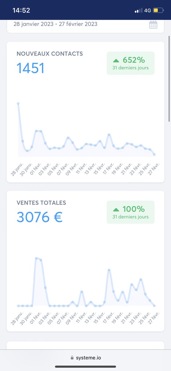 CopywriThib's tweet photo. Le taf a bien été fait pour ce premier mois de suivi et de création de tunnel 🤝🏻 https://t.co/U5LErYKIeU